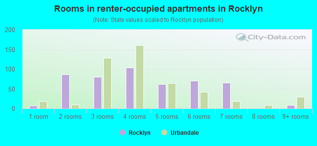 Rooms in renter-occupied apartments in Rocklyn