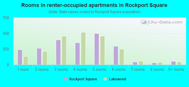 Rooms in renter-occupied apartments in Rockport Square