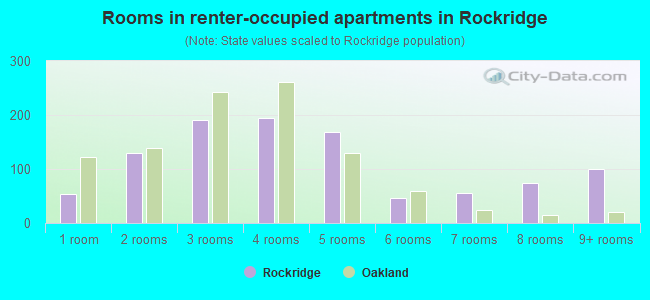 Rooms in renter-occupied apartments in Rockridge