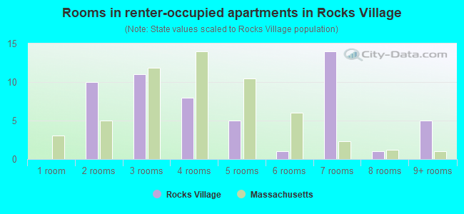 Rooms in renter-occupied apartments in Rocks Village
