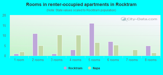 Rooms in renter-occupied apartments in Rocktram
