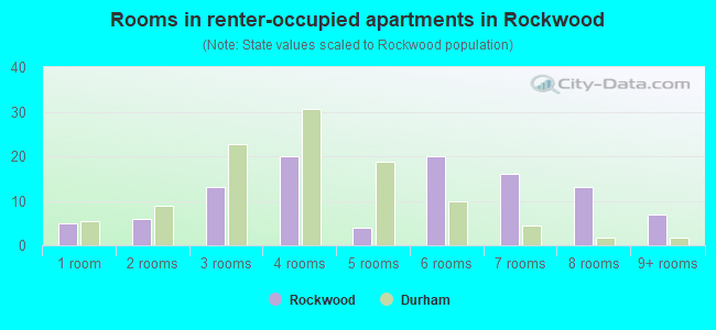 Rooms in renter-occupied apartments in Rockwood
