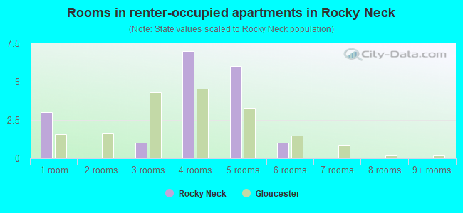 Rooms in renter-occupied apartments in Rocky Neck