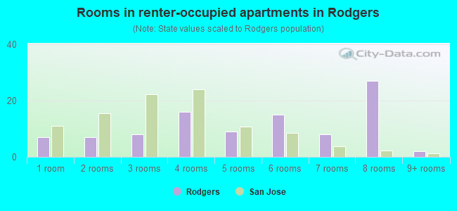 Rooms in renter-occupied apartments in Rodgers