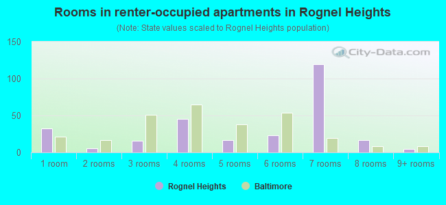 Rooms in renter-occupied apartments in Rognel Heights