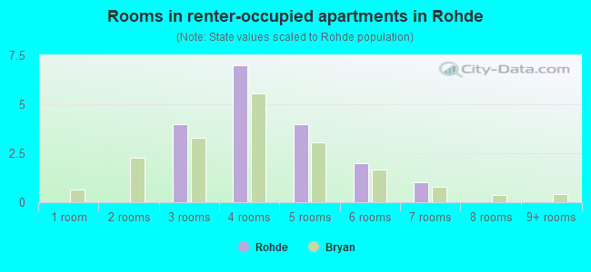 Rooms in renter-occupied apartments in Rohde