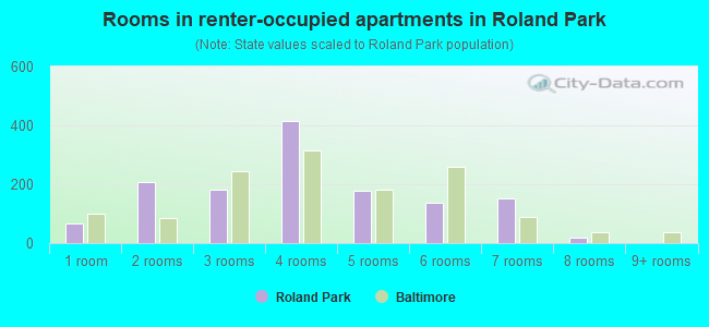 Rooms in renter-occupied apartments in Roland Park