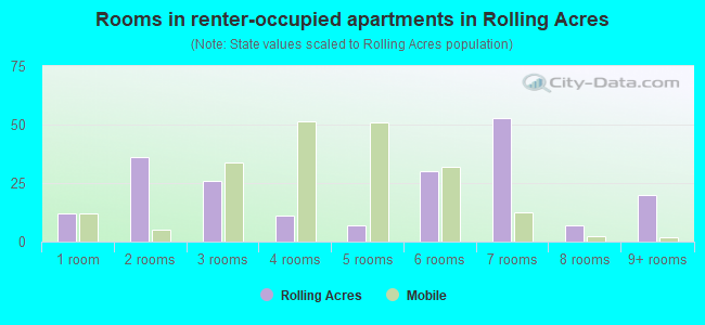 Rooms in renter-occupied apartments in Rolling Acres