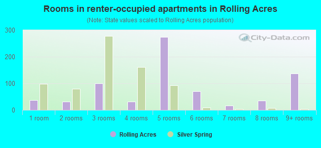 Rooms in renter-occupied apartments in Rolling Acres