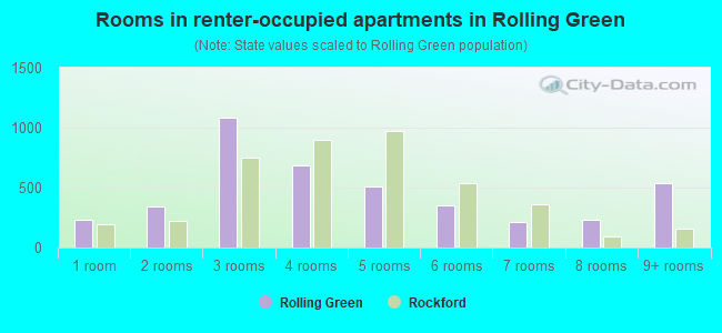 Rooms in renter-occupied apartments in Rolling Green