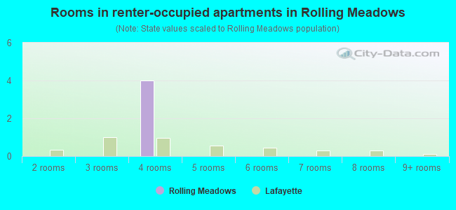 Rooms in renter-occupied apartments in Rolling Meadows