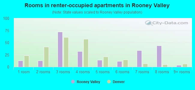 Rooms in renter-occupied apartments in Rooney Valley