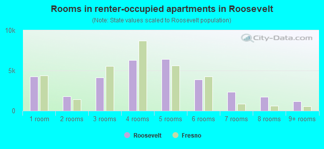 Rooms in renter-occupied apartments in Roosevelt