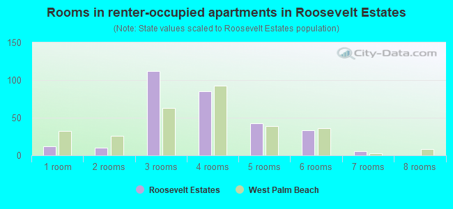 Rooms in renter-occupied apartments in Roosevelt Estates
