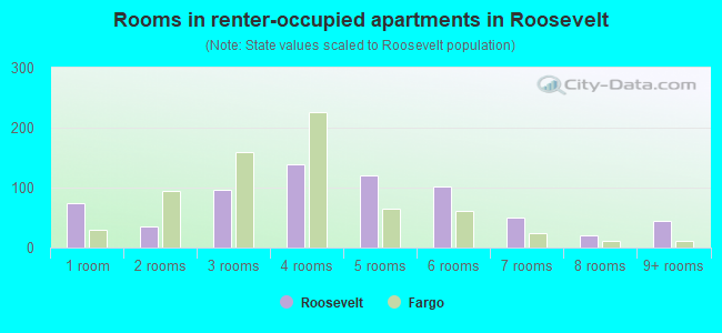 Rooms in renter-occupied apartments in Roosevelt