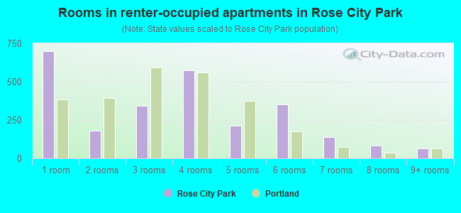 Rooms in renter-occupied apartments in Rose City Park