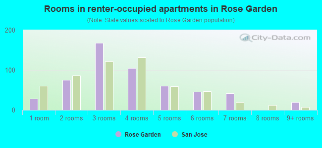 Rooms in renter-occupied apartments in Rose Garden