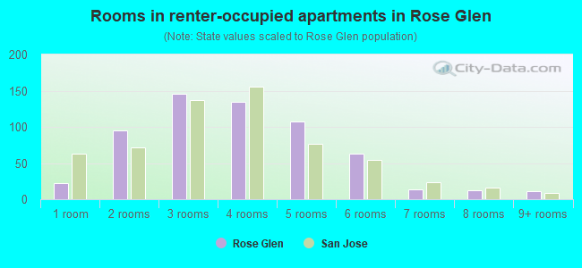 Rooms in renter-occupied apartments in Rose Glen