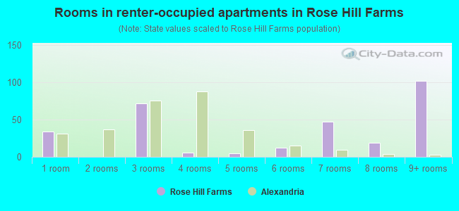 Rooms in renter-occupied apartments in Rose Hill Farms