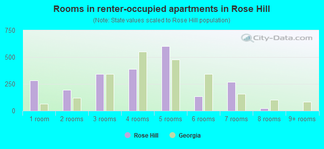 Rooms in renter-occupied apartments in Rose Hill