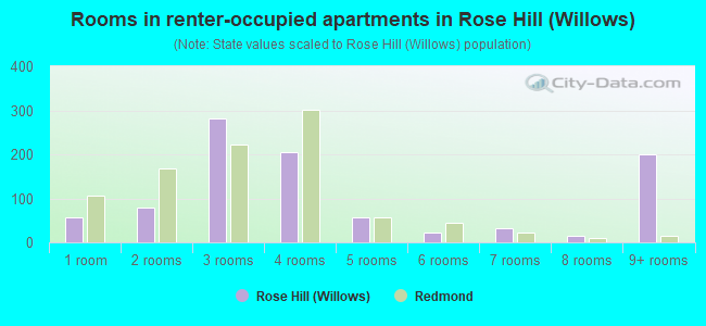 Rooms in renter-occupied apartments in Rose Hill (Willows)