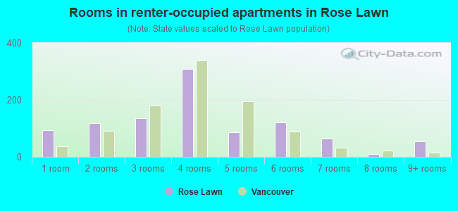 Rooms in renter-occupied apartments in Rose Lawn