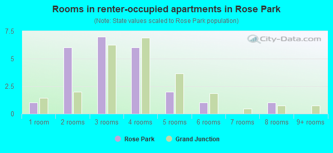 Rooms in renter-occupied apartments in Rose Park