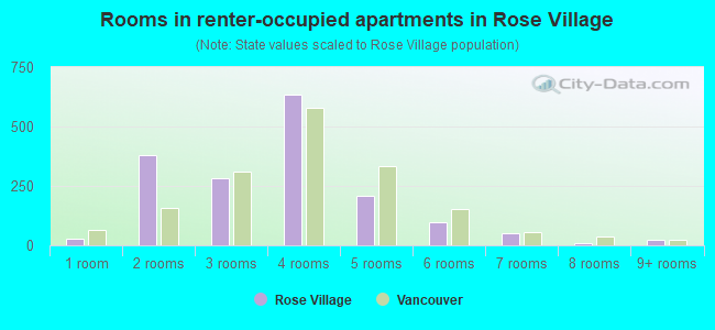 Rooms in renter-occupied apartments in Rose Village