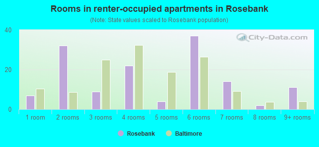 Rooms in renter-occupied apartments in Rosebank