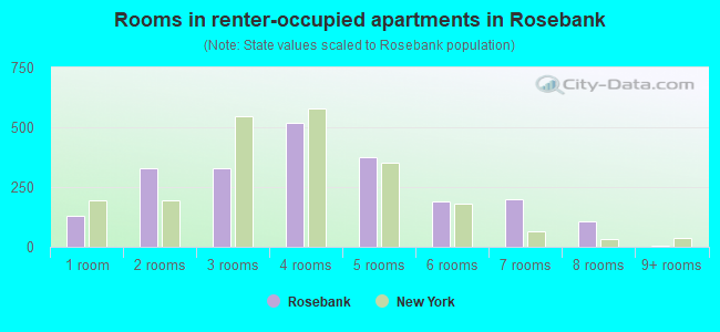 Rooms in renter-occupied apartments in Rosebank