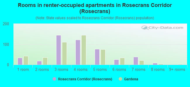 Rooms in renter-occupied apartments in Rosecrans Corridor (Rosecrans)
