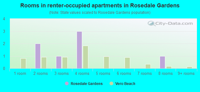 Rooms in renter-occupied apartments in Rosedale Gardens