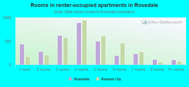 Rooms in renter-occupied apartments in Rosedale