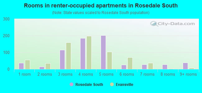 Rooms in renter-occupied apartments in Rosedale South