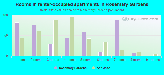 Rooms in renter-occupied apartments in Rosemary Gardens