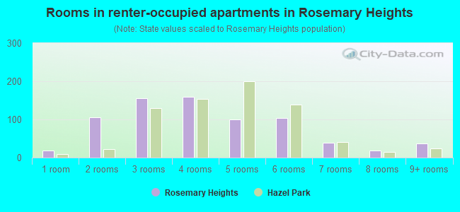 Rooms in renter-occupied apartments in Rosemary Heights