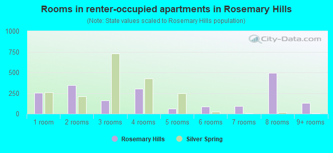 Rooms in renter-occupied apartments in Rosemary Hills