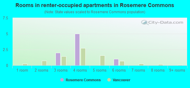 Rooms in renter-occupied apartments in Rosemere Commons