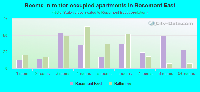 Rooms in renter-occupied apartments in Rosemont East