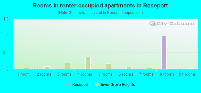 Rooms in renter-occupied apartments in Roseport