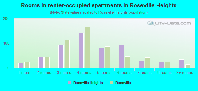Rooms in renter-occupied apartments in Roseville Heights