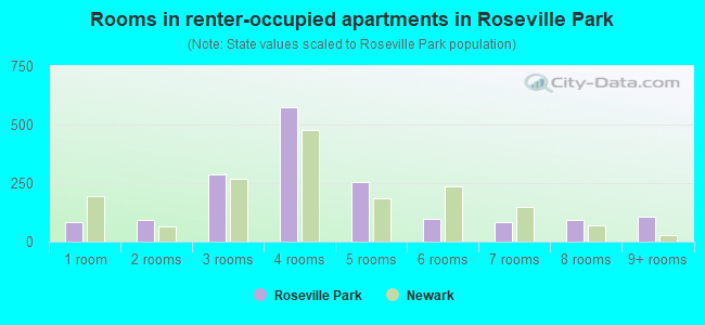 Rooms in renter-occupied apartments in Roseville Park