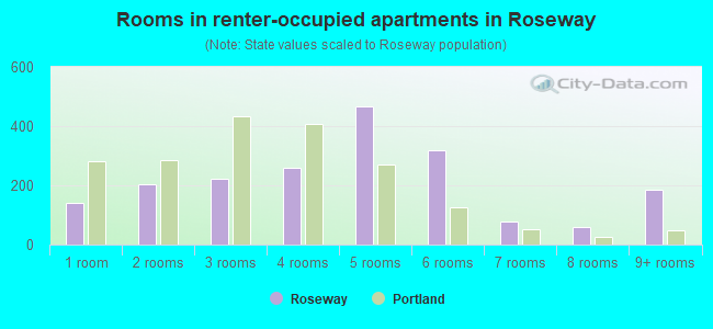 Rooms in renter-occupied apartments in Roseway