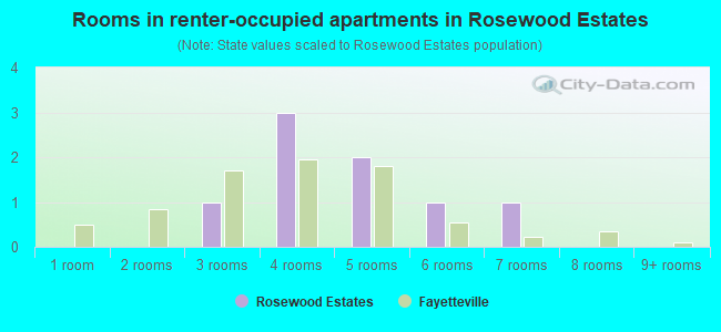 Rooms in renter-occupied apartments in Rosewood Estates