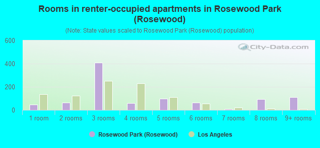 Rooms in renter-occupied apartments in Rosewood Park (Rosewood)