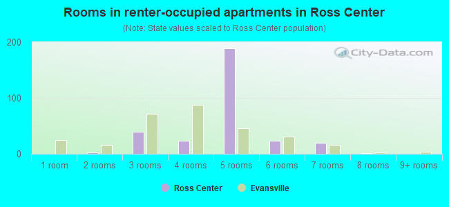 Rooms in renter-occupied apartments in Ross Center