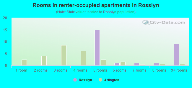 Rooms in renter-occupied apartments in Rosslyn