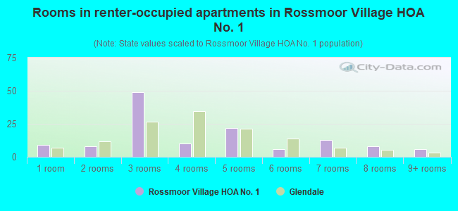 Rooms in renter-occupied apartments in Rossmoor Village HOA No. 1