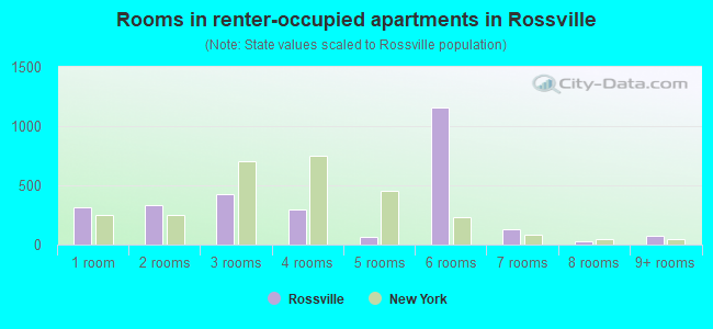Rooms in renter-occupied apartments in Rossville