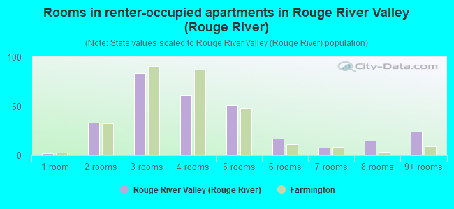 Rooms in renter-occupied apartments in Rouge River Valley (Rouge River)